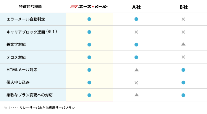 他社との比較表