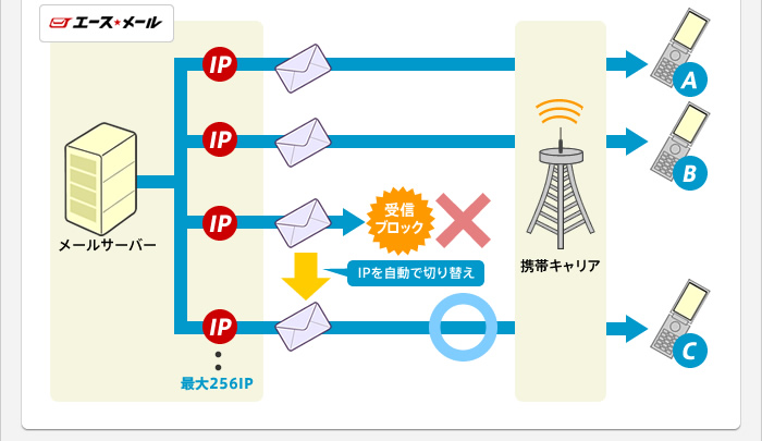 キャリア受信ブロックを自動回避の概要図