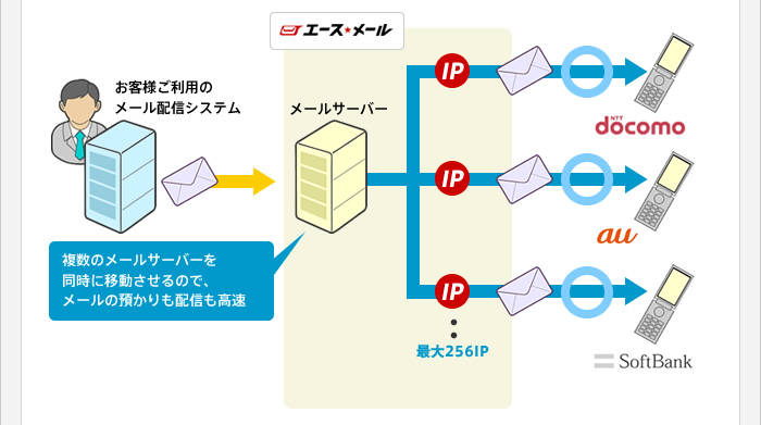 複数のメールサーバーで高速配信の概要図